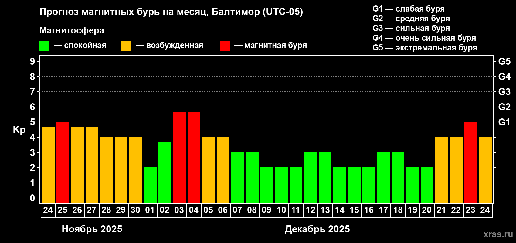 Прогноз максимального суточного геомагнитного индекса Kp на <b>1 месяц</b> (31 день) <b>с 24 ноября по 24 декабря 2025 г</b>