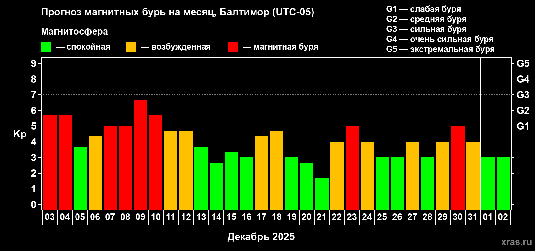 Прогноз максимального суточного геомагнитного индекса Kp на <b>1 месяц</b> (31 день) <b>с 03 декабря 2025 г по 02 января 2026 г</b>