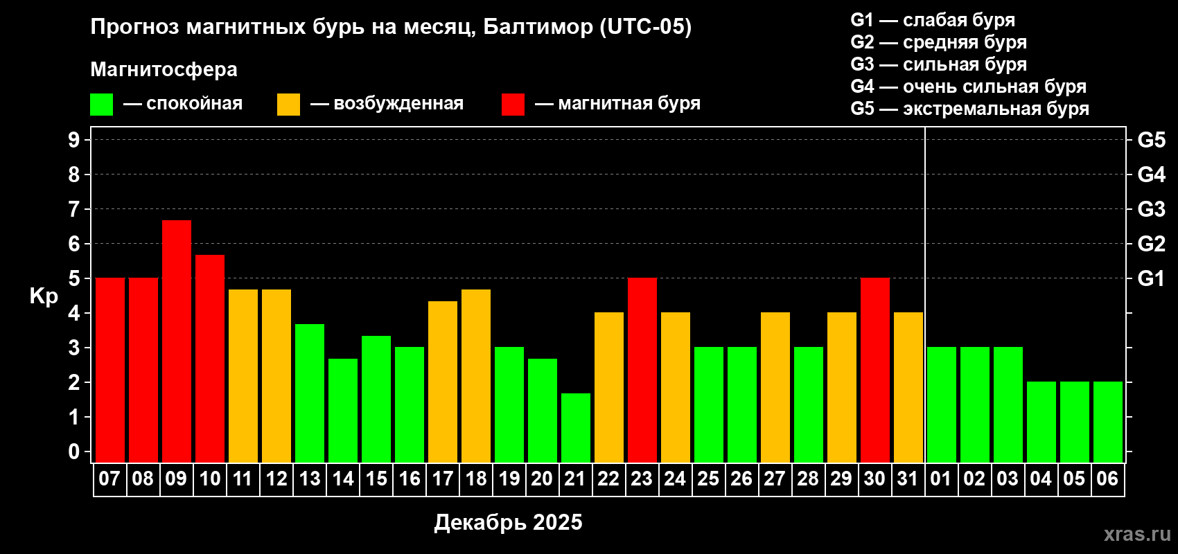 Прогноз максимального суточного геомагнитного индекса Kp на <b>1 месяц</b> (31 день) <b>с 07 декабря 2025 г по 06 января 2026 г</b>