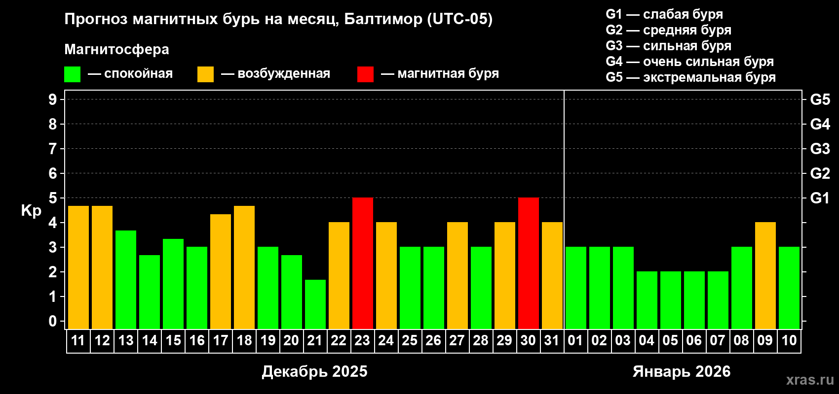 Прогноз максимального суточного геомагнитного индекса Kp на <b>1 месяц</b> (31 день) <b>с 11 декабря 2025 г по 10 января 2026 г</b>