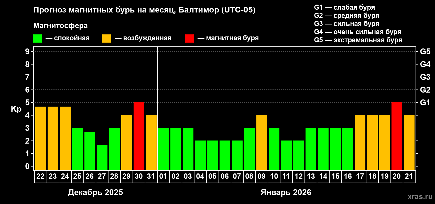 Прогноз максимального суточного геомагнитного индекса&nbsp;Kp на <b>1 месяц</b> (31 день) <b>с 22 декабря 2025 г по 21 января 2026 г</b>