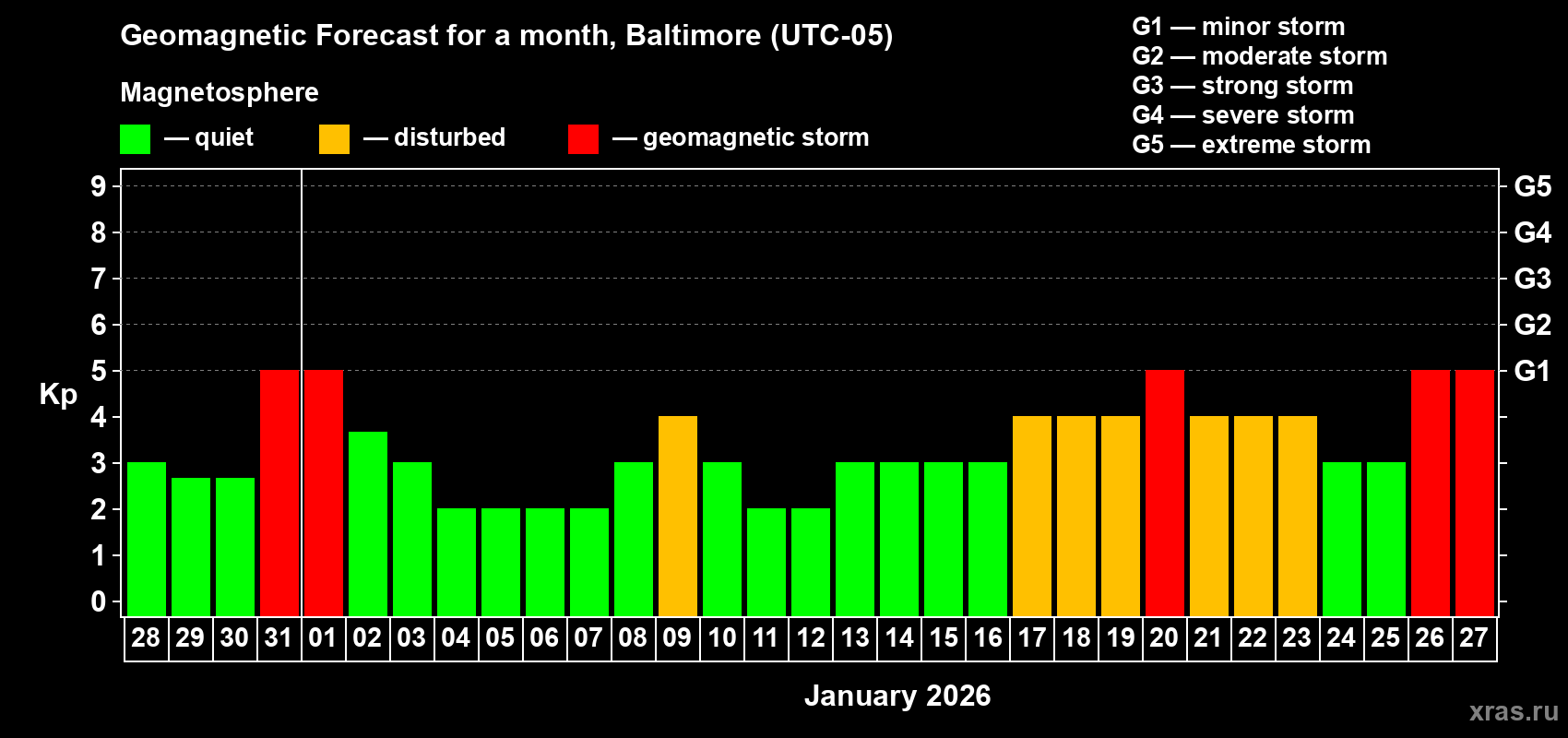 Forecast of the daily maximal value of geomagnetic index&nbsp;Kp for <b>1 month</b> (31 days) <b>from Dec 28, 2025 to Jan 27, 2026</b>