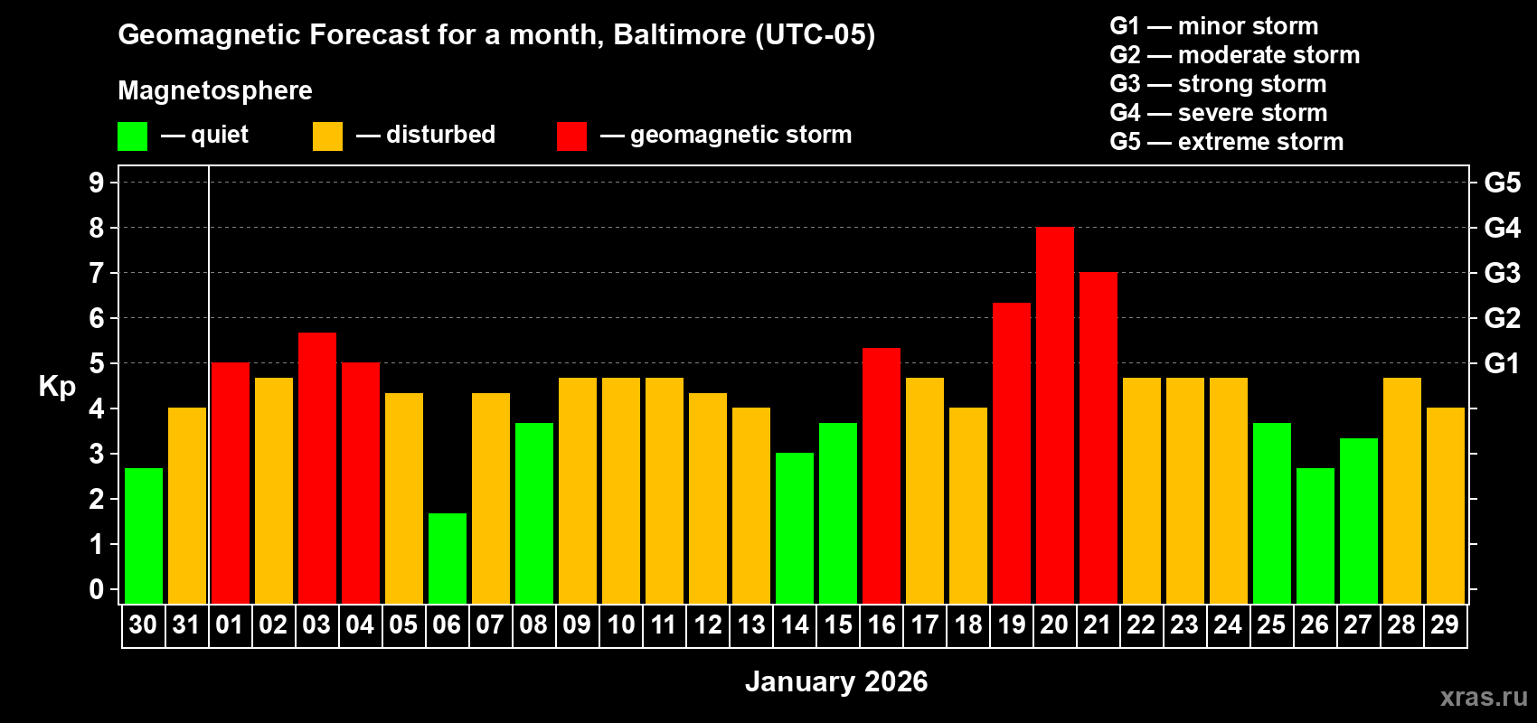 Forecast of the daily maximal value of geomagnetic index Kp for <b>1 month</b> (31 days) <b>from Dec 30, 2025 to Jan 29, 2026</b>