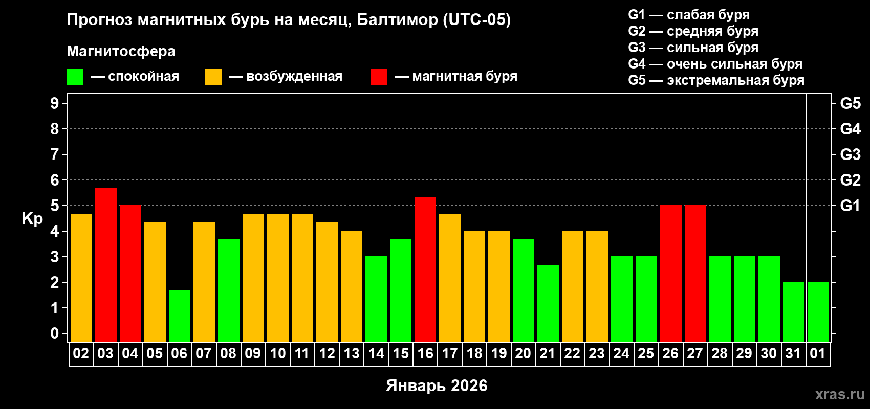 Прогноз максимального суточного геомагнитного индекса&nbsp;Kp на <b>1 месяц</b> (31 день) <b>с 02 января по 01 февраля 2026 г</b>