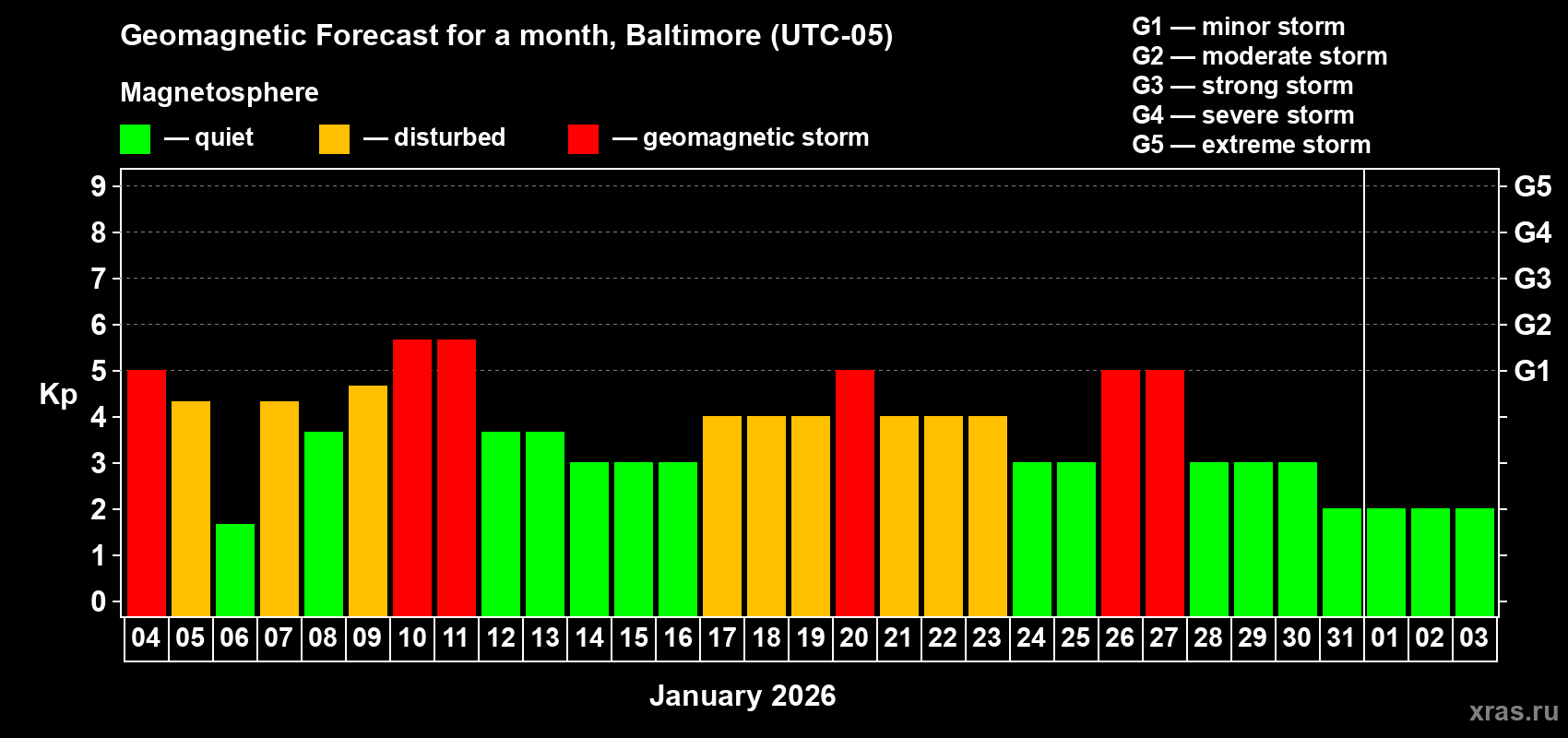 Forecast of the daily maximal value of geomagnetic index Kp for <b>1 month</b> (31 days) <b>from Jan 04, 2026 to Feb 03, 2026</b>