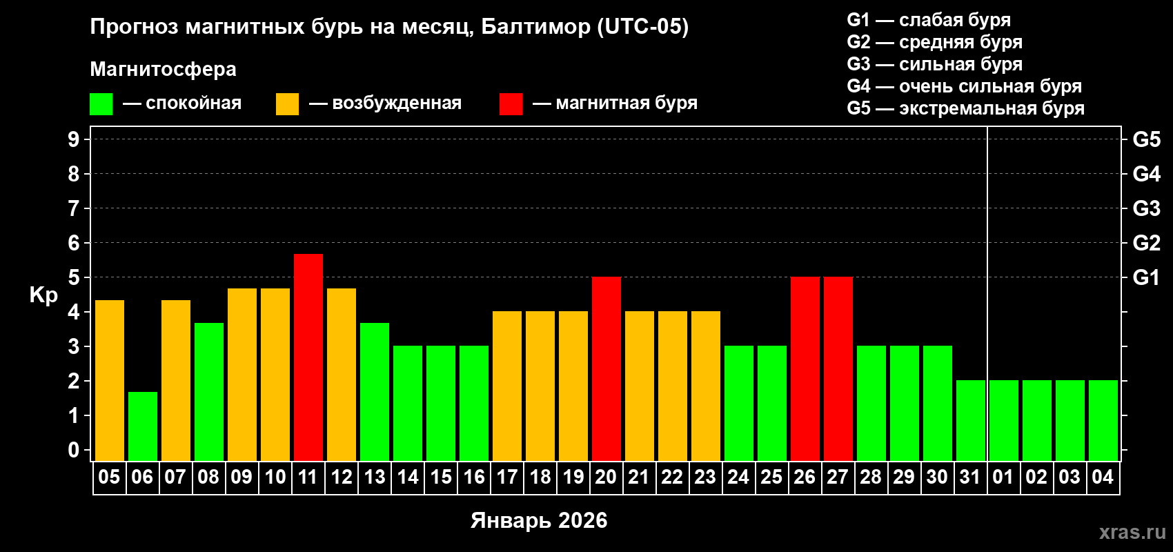 Прогноз максимального суточного геомагнитного индекса&nbsp;Kp на <b>1 месяц</b> (31 день) <b>с 05 января по 04 февраля 2026 г</b>