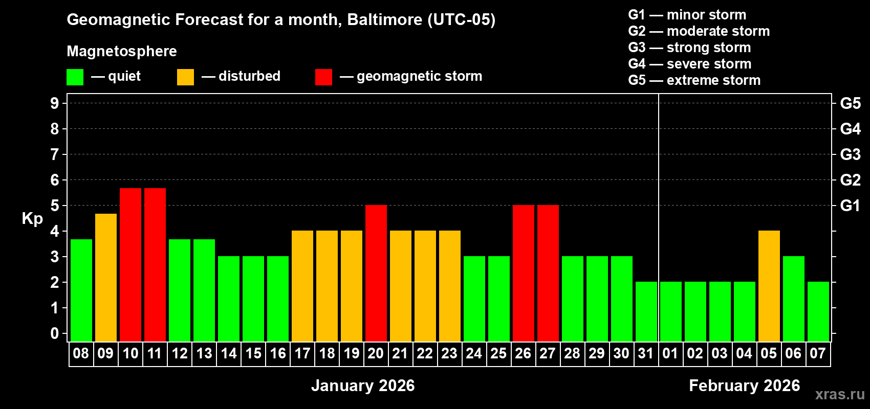 Forecast of the daily maximal value of geomagnetic index Kp for <b>1 month</b> (31 days) <b>from Jan 08, 2026 to Feb 07, 2026</b>