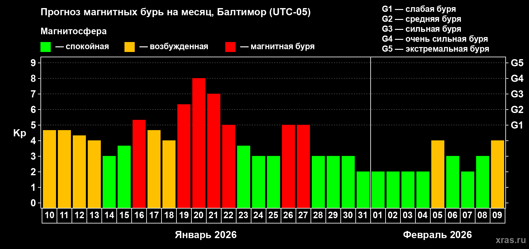 Прогноз максимального суточного геомагнитного индекса&nbsp;Kp на <b>1 месяц</b> (31 день) <b>с 10 января по 09 февраля 2026 г</b>