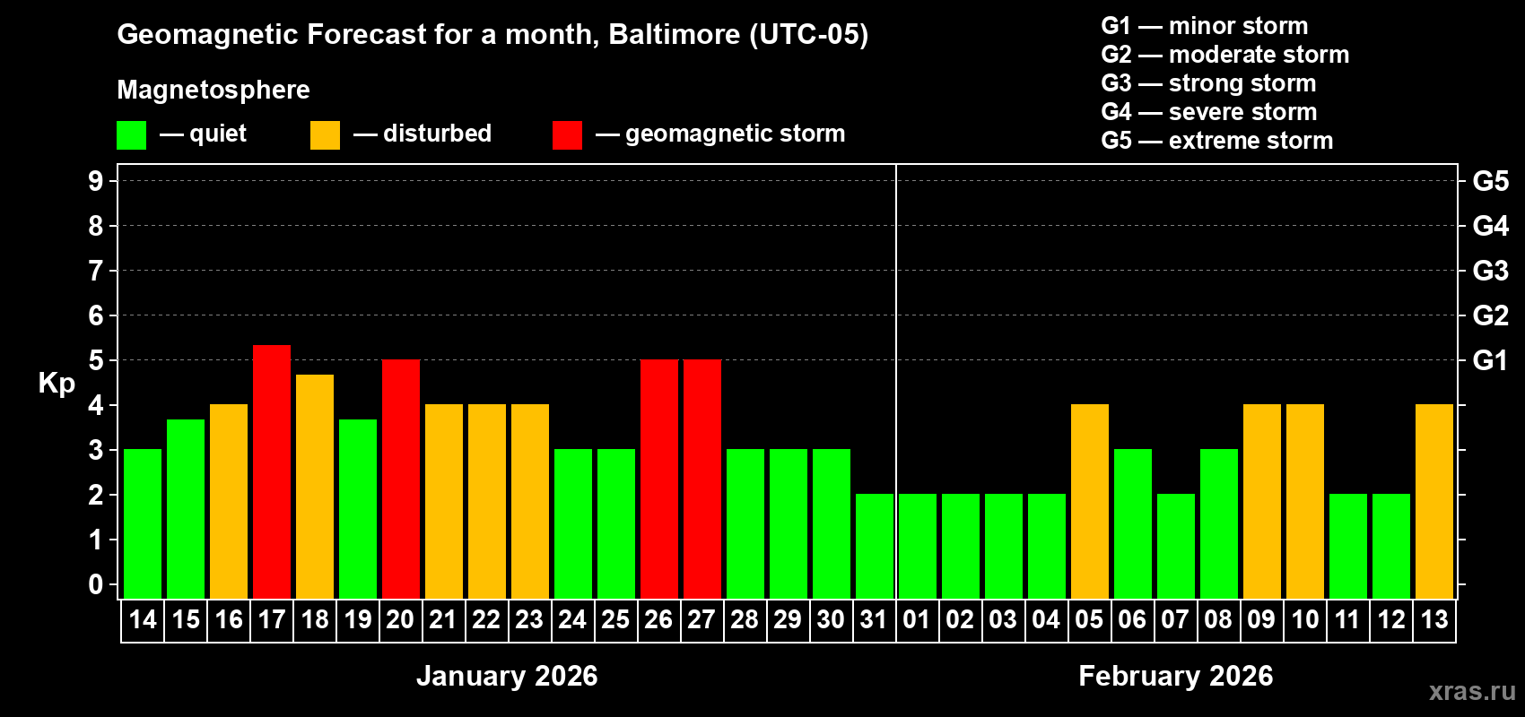 Forecast of the daily maximal value of geomagnetic index&nbsp;Kp for <b>1 month</b> (31 days) <b>from Jan 14, 2026 to Feb 13, 2026</b>
