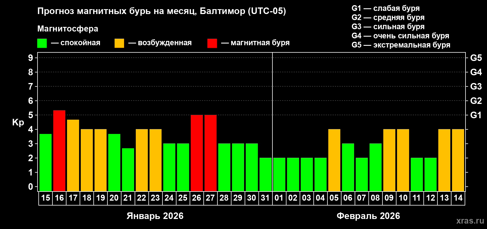 Прогноз максимального суточного геомагнитного индекса&nbsp;Kp на <b>1 месяц</b> (31 день) <b>с 15 января по 14 февраля 2026 г</b>
