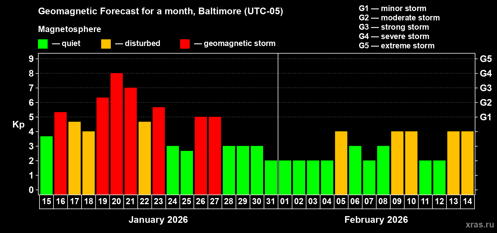 Forecast of the daily maximal value of geomagnetic index&nbsp;Kp for <b>1 month</b> (31 days) <b>from Jan 15, 2026 to Feb 14, 2026</b>