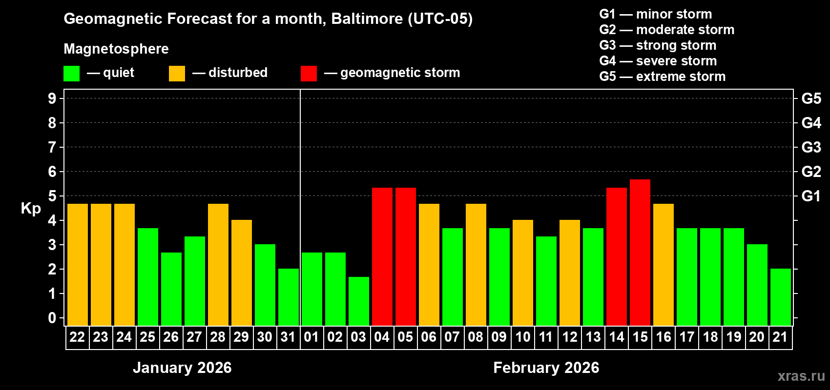 Forecast of the daily maximal value of geomagnetic index&nbsp;Kp for <b>1 month</b> (31 days) <b>from Jan 22, 2026 to Feb 21, 2026</b>