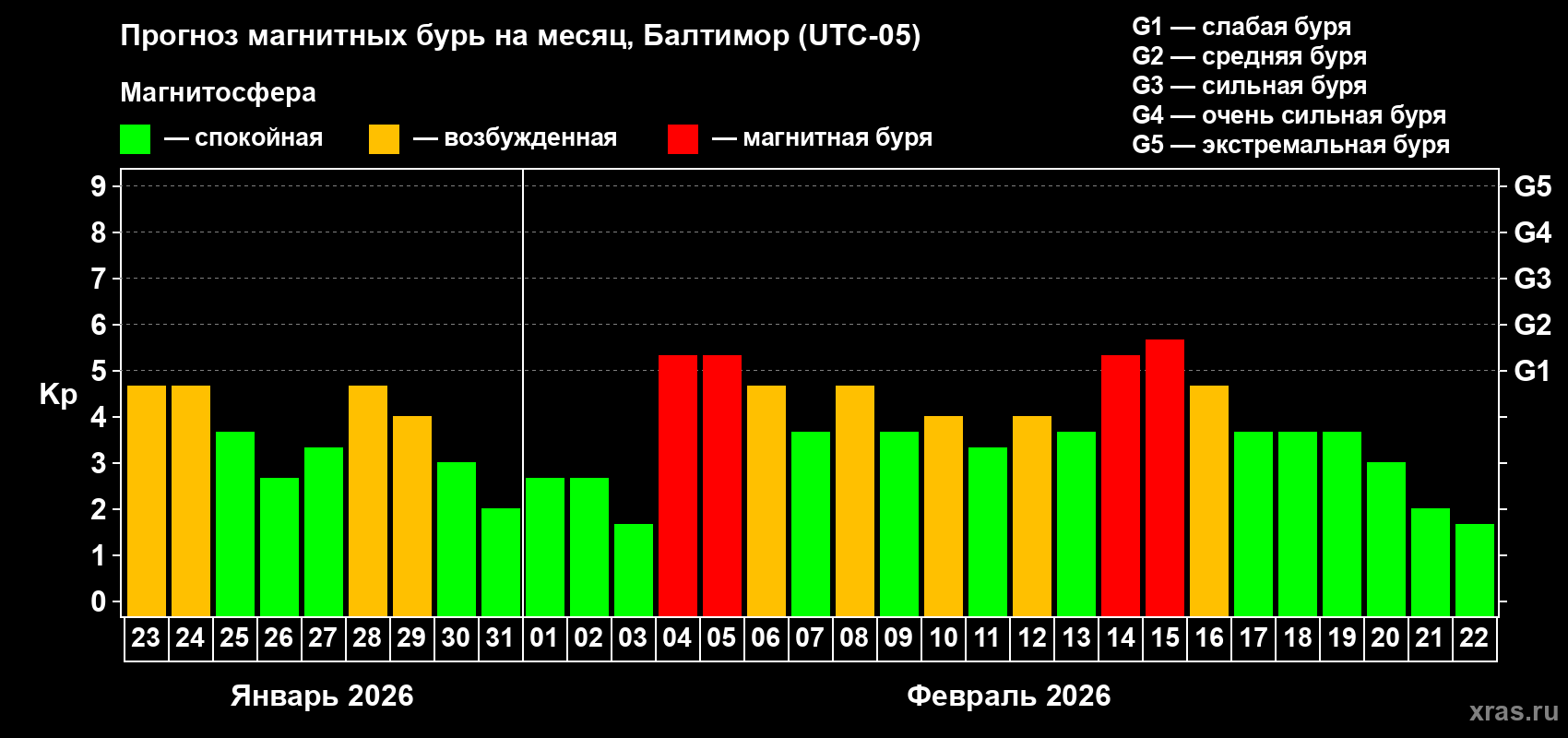 Прогноз максимального суточного геомагнитного индекса&nbsp;Kp на <b>1 месяц</b> (31 день) <b>с 23 января по 22 февраля 2026 г</b>