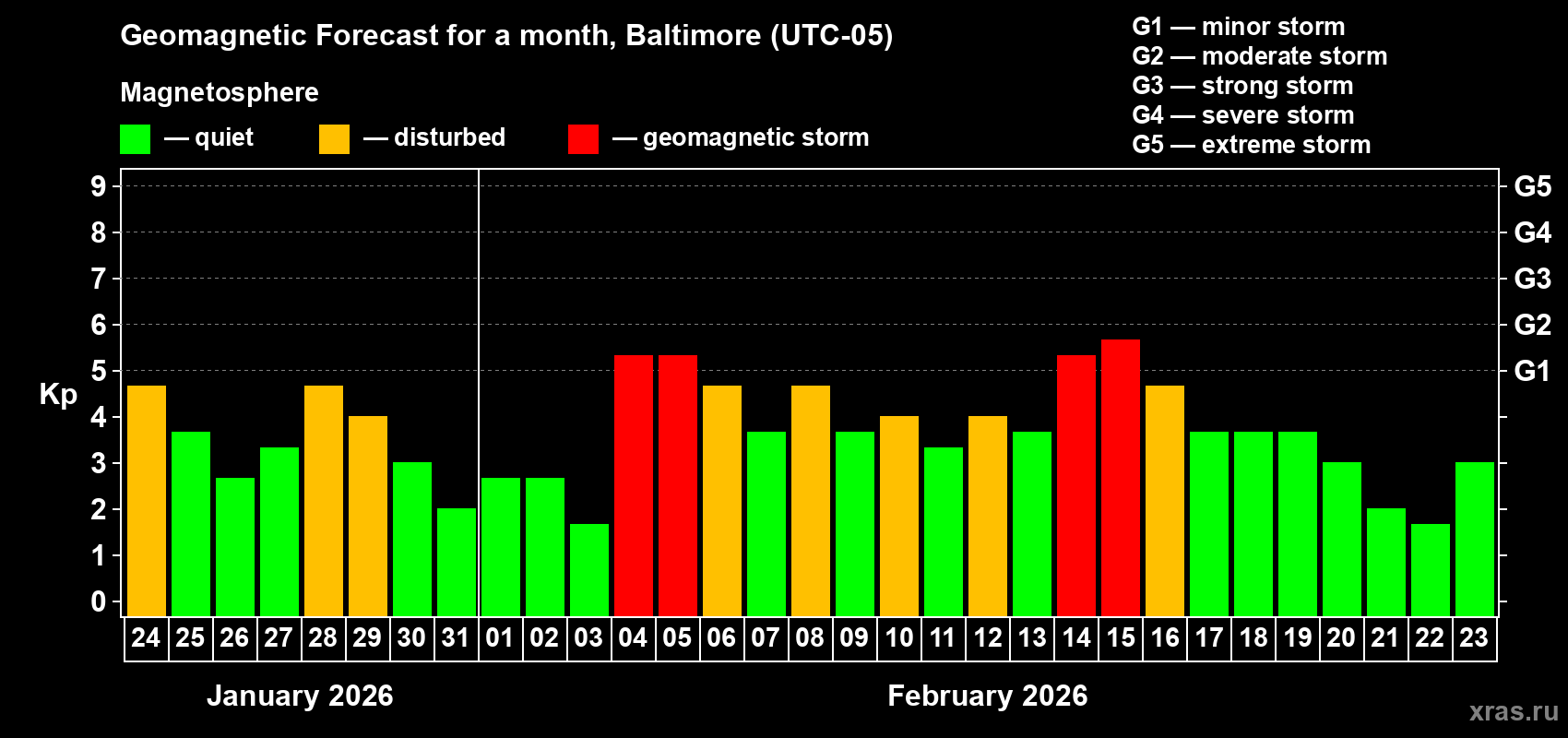 Forecast of the daily maximal value of geomagnetic index&nbsp;Kp for <b>1 month</b> (31 days) <b>from Jan 24, 2026 to Feb 23, 2026</b>