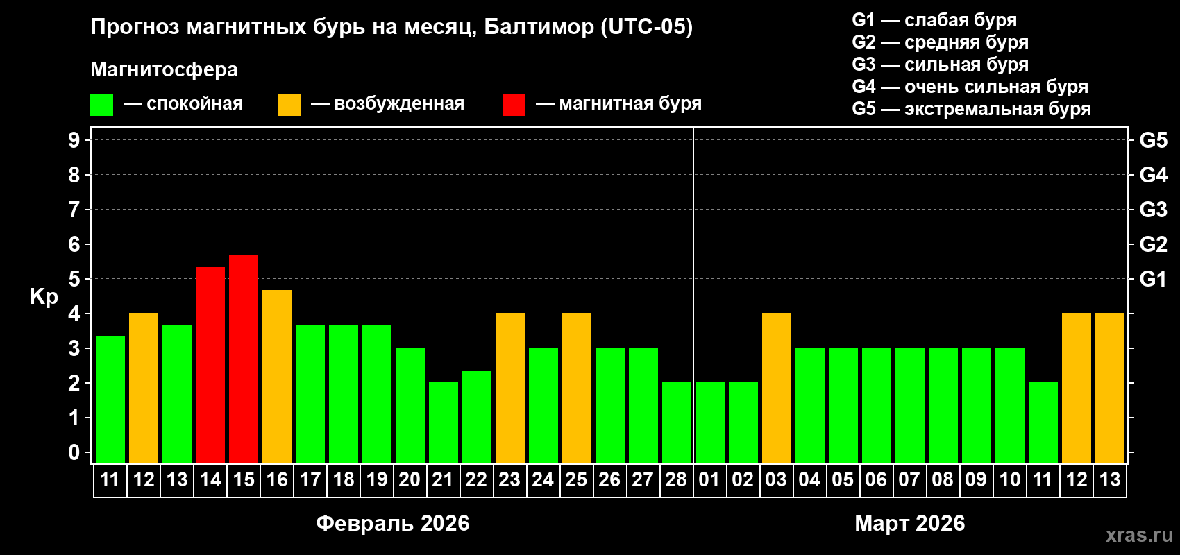 Прогноз максимального суточного геомагнитного индекса&nbsp;Kp на <b>1 месяц</b> (31 день) <b>с 11 февраля по 13 марта 2026 г</b>