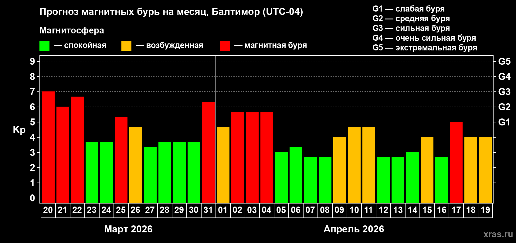 Прогноз максимального суточного геомагнитного индекса Kp на <b>1 месяц</b> (31 день) <b>с 20 марта по 19 апреля 2026 г</b>