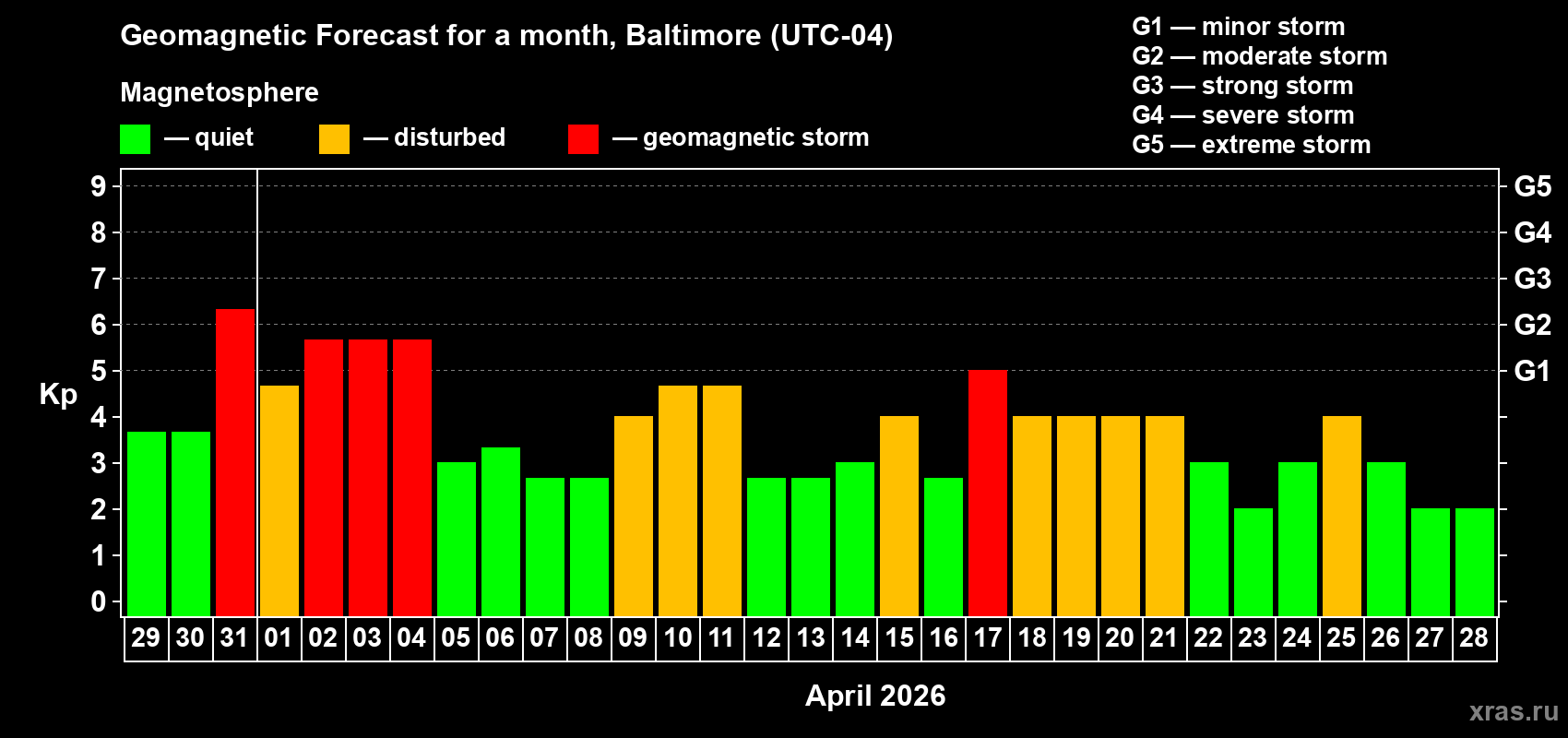 Forecast of the daily maximal value of geomagnetic index&nbsp;Kp for <b>1 month</b> (31 days) <b>from Mar 29, 2026 to Apr 28, 2026</b>