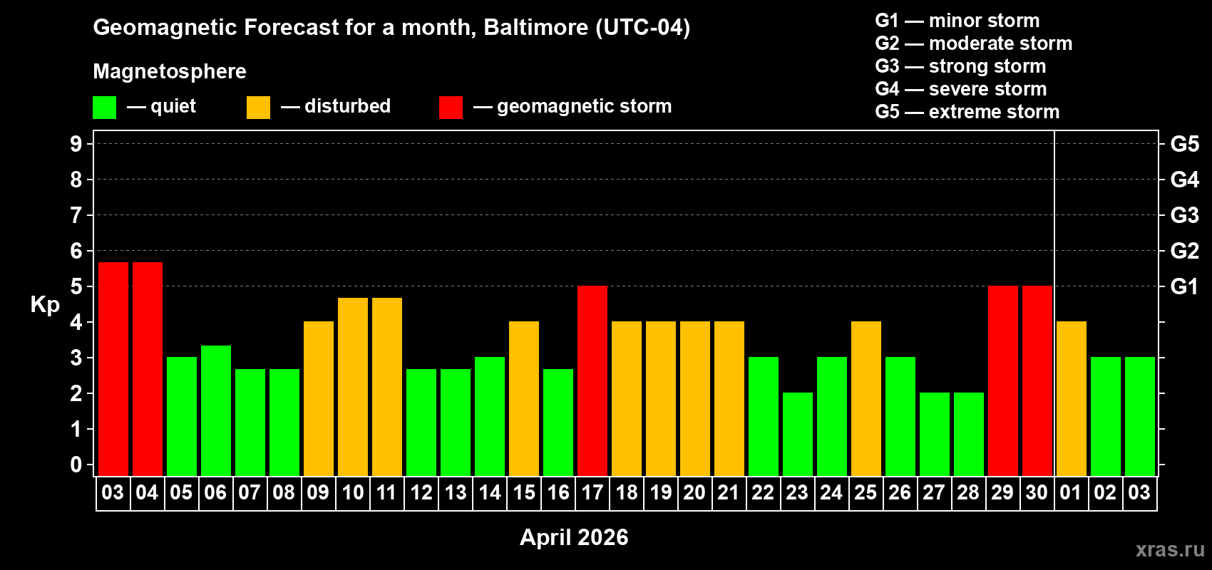 Forecast of the daily maximal value of geomagnetic index&nbsp;Kp for <b>1 month</b> (31 days) <b>from Apr 03, 2026 to May 03, 2026</b>