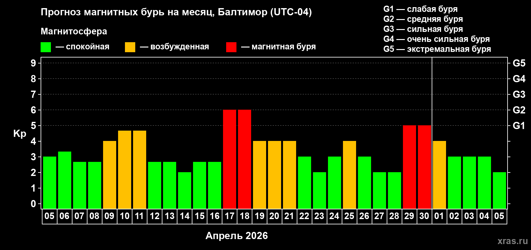 Прогноз максимального суточного геомагнитного индекса&nbsp;Kp на <b>1 месяц</b> (31 день) <b>с 05 апреля по 05 мая 2026 г</b>