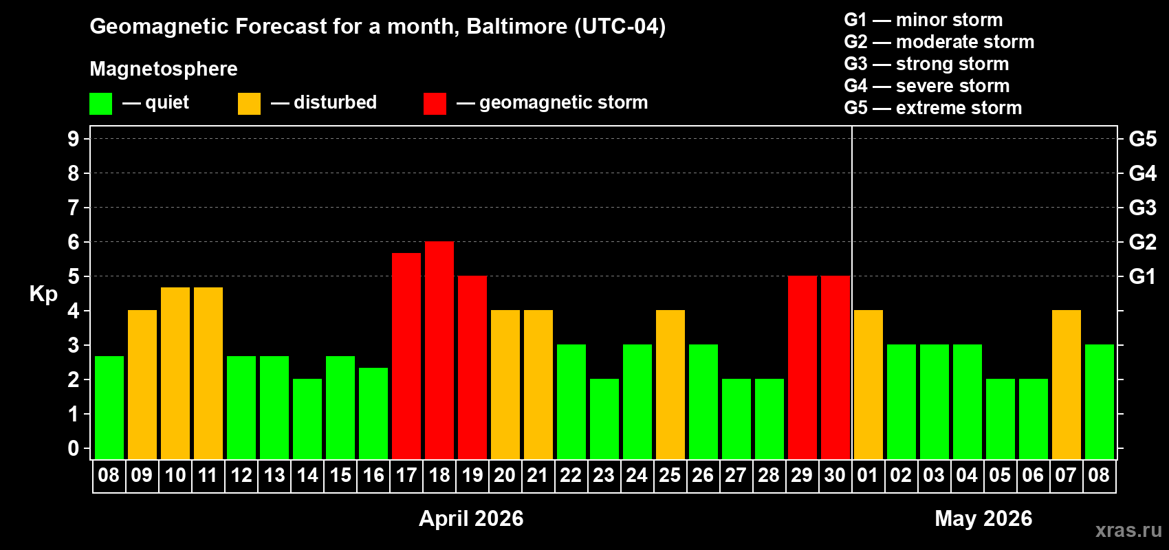 Forecast of the daily maximal value of geomagnetic index&nbsp;Kp for <b>1 month</b> (31 days) <b>from Apr 08, 2026 to May 08, 2026</b>