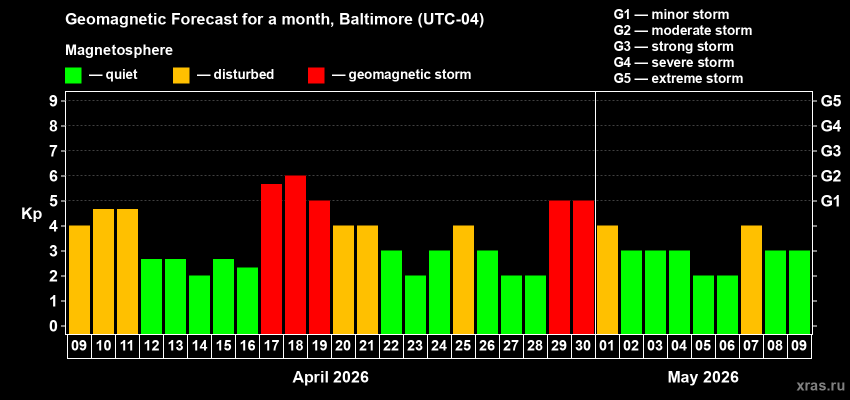 Forecast of the daily maximal value of geomagnetic index&nbsp;Kp for <b>1 month</b> (31 days) <b>from Apr 09, 2026 to May 09, 2026</b>