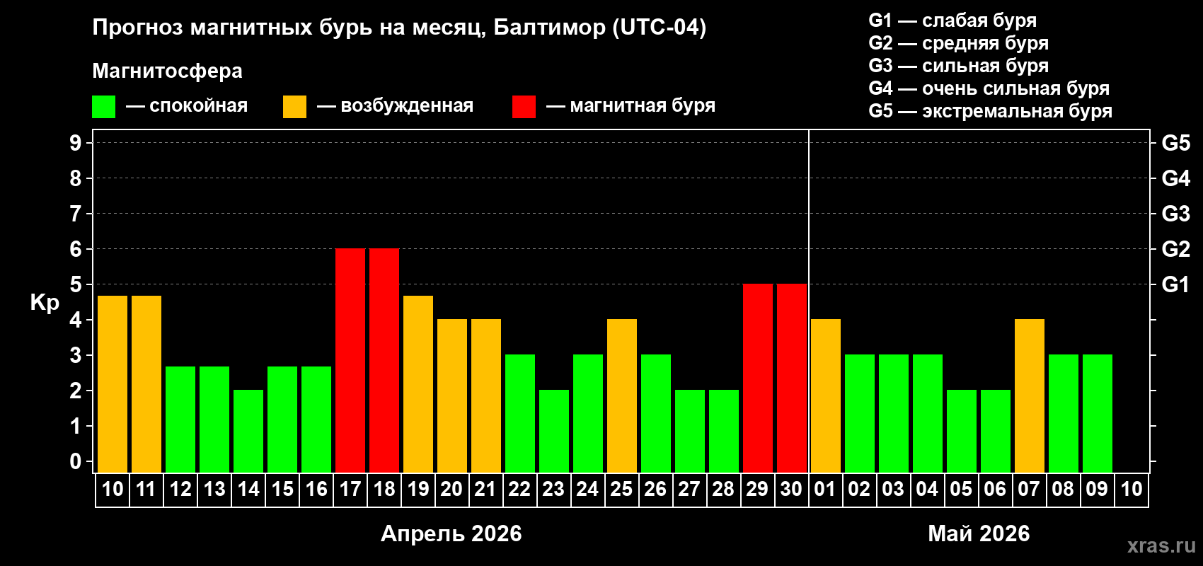 Прогноз максимального суточного геомагнитного индекса Kp на <b>1 месяц</b> (31 день) <b>с 10 апреля по 10 мая 2026 г</b>