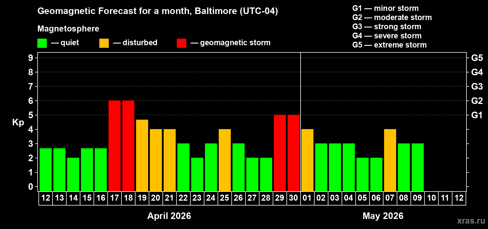 Forecast of the daily maximal value of geomagnetic index Kp for <b>1 month</b> (31 days) <b>from Apr 12, 2026 to May 12, 2026</b>
