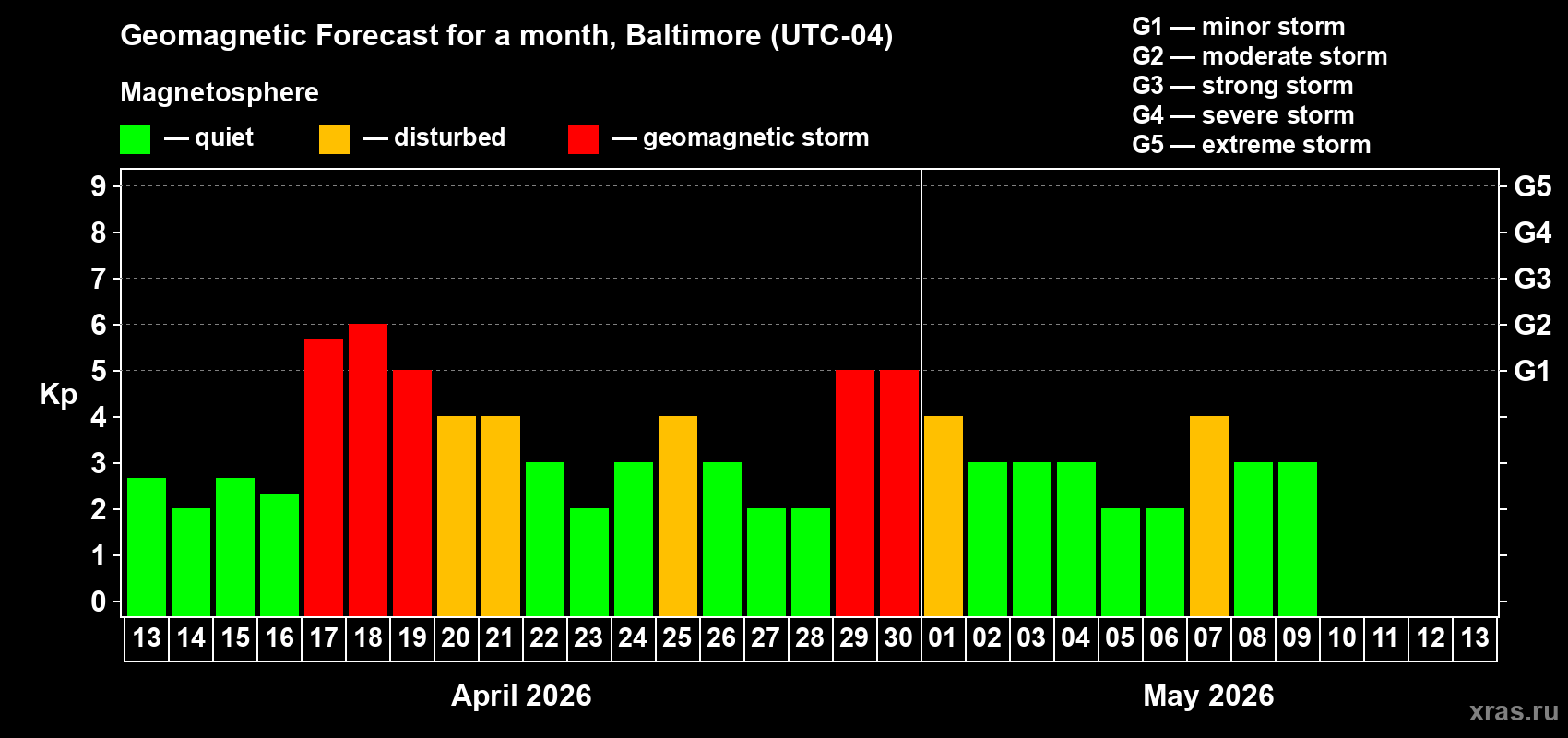 Forecast of the daily maximal value of geomagnetic index&nbsp;Kp for <b>1 month</b> (31 days) <b>from Apr 13, 2026 to May 13, 2026</b>