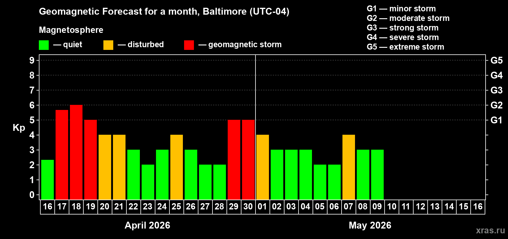 Forecast of the daily maximal value of geomagnetic index&nbsp;Kp for <b>1 month</b> (31 days) <b>from Apr 16, 2026 to May 16, 2026</b>