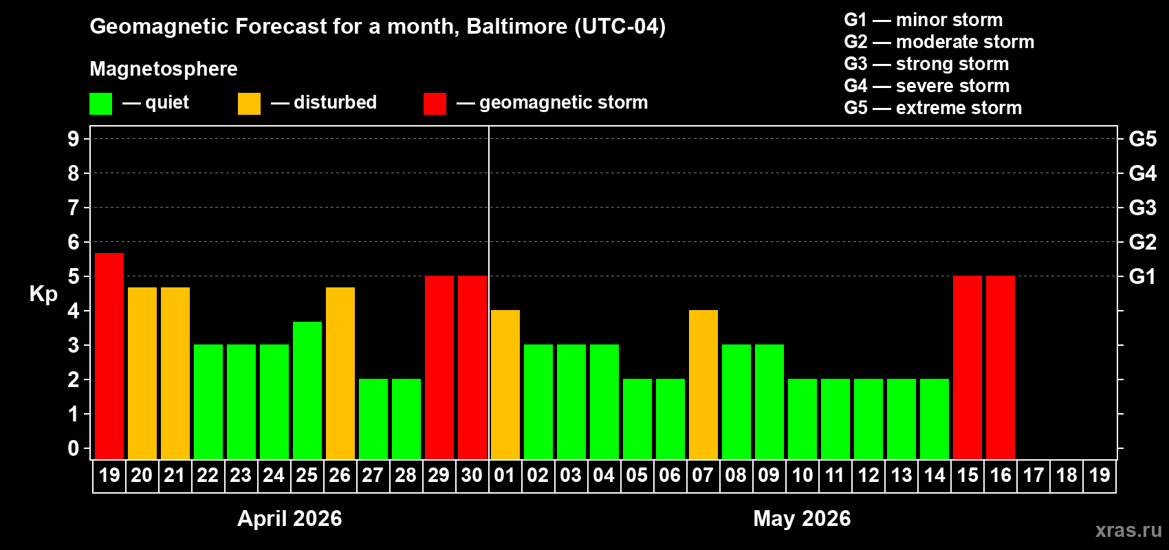 Forecast of the daily maximal value of geomagnetic index&nbsp;Kp for <b>1 month</b> (31 days) <b>from Apr 19, 2026 to May 19, 2026</b>