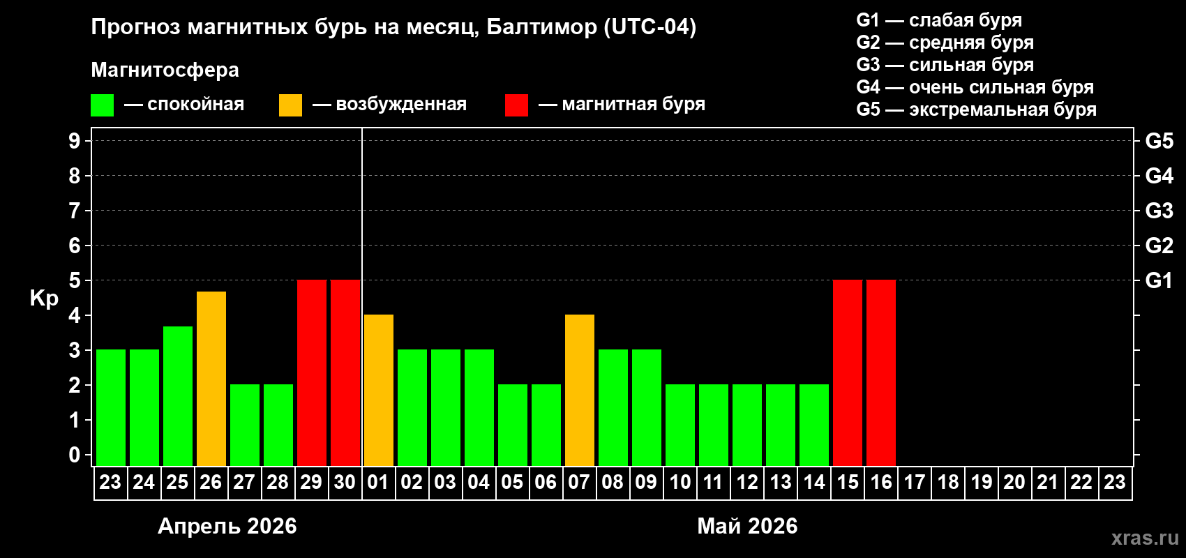 Прогноз максимального суточного геомагнитного индекса&nbsp;Kp на <b>1 месяц</b> (31 день) <b>с 23 апреля по 23 мая 2026 г</b>
