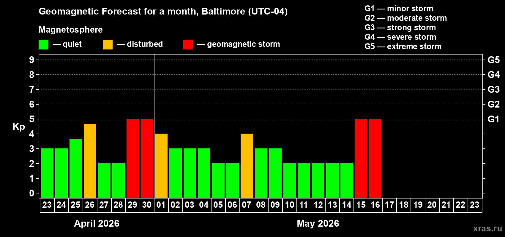 Forecast of the daily maximal value of geomagnetic index&nbsp;Kp for <b>1 month</b> (31 days) <b>from Apr 23, 2026 to May 23, 2026</b>