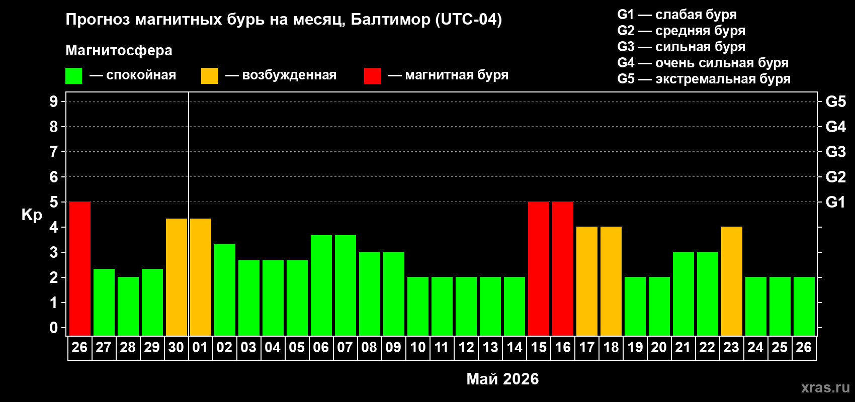 Прогноз максимального суточного геомагнитного индекса&nbsp;Kp на <b>1 месяц</b> (31 день) <b>с 26 апреля по 26 мая 2026 г</b>