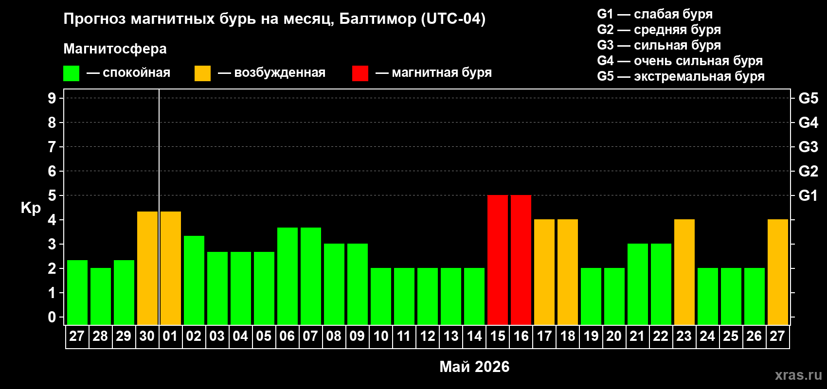 Прогноз максимального суточного геомагнитного индекса&nbsp;Kp на <b>1 месяц</b> (31 день) <b>с 27 апреля по 27 мая 2026 г</b>