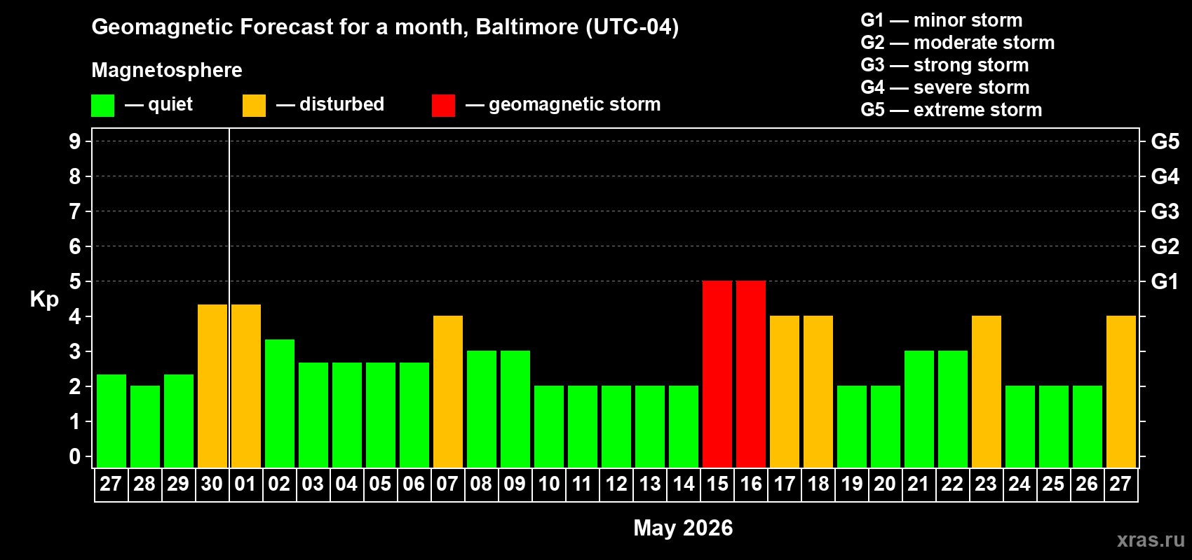 Forecast of the daily maximal value of geomagnetic index&nbsp;Kp for <b>1 month</b> (31 days) <b>from Apr 27, 2026 to May 27, 2026</b>