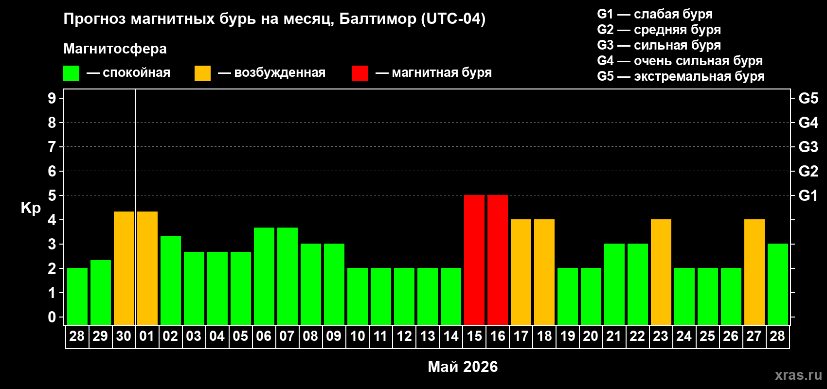 Прогноз максимального суточного геомагнитного индекса&nbsp;Kp на <b>1 месяц</b> (31 день) <b>с 28 апреля по 28 мая 2026 г</b>