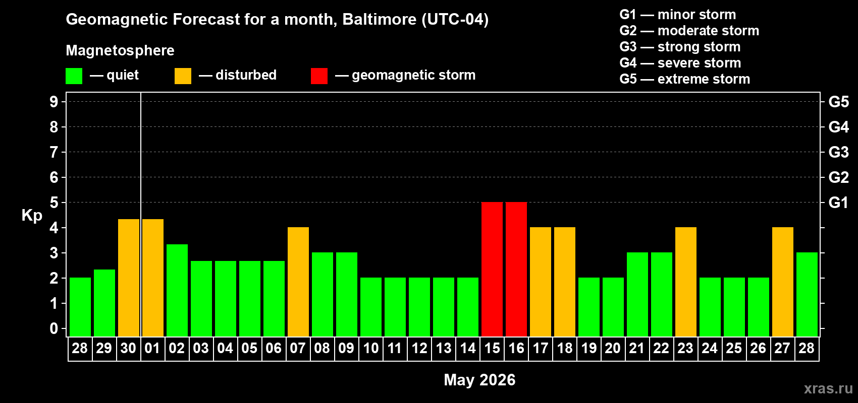 Forecast of the daily maximal value of geomagnetic index&nbsp;Kp for <b>1 month</b> (31 days) <b>from Apr 28, 2026 to May 28, 2026</b>