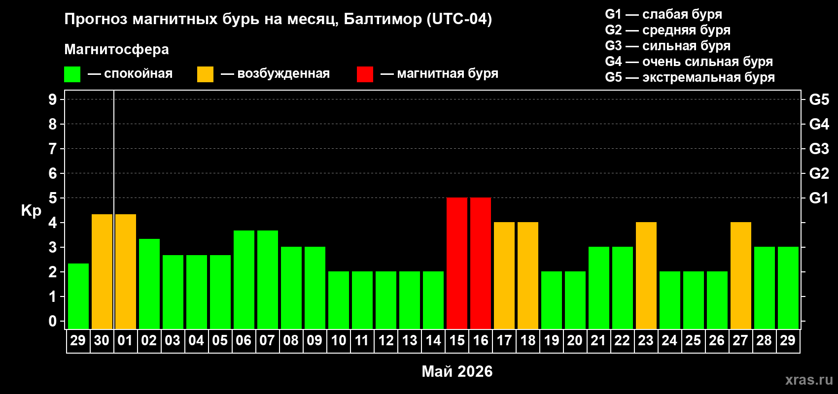 Прогноз максимального суточного геомагнитного индекса&nbsp;Kp на <b>1 месяц</b> (31 день) <b>с 29 апреля по 29 мая 2026 г</b>