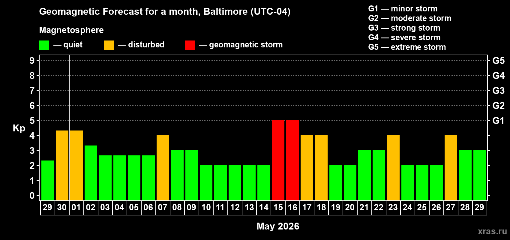 Forecast of the daily maximal value of geomagnetic index&nbsp;Kp for <b>1 month</b> (31 days) <b>from Apr 29, 2026 to May 29, 2026</b>