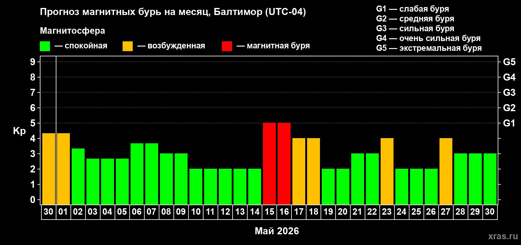 Прогноз максимального суточного геомагнитного индекса&nbsp;Kp на <b>1 месяц</b> (31 день) <b>с 30 апреля по 30 мая 2026 г</b>