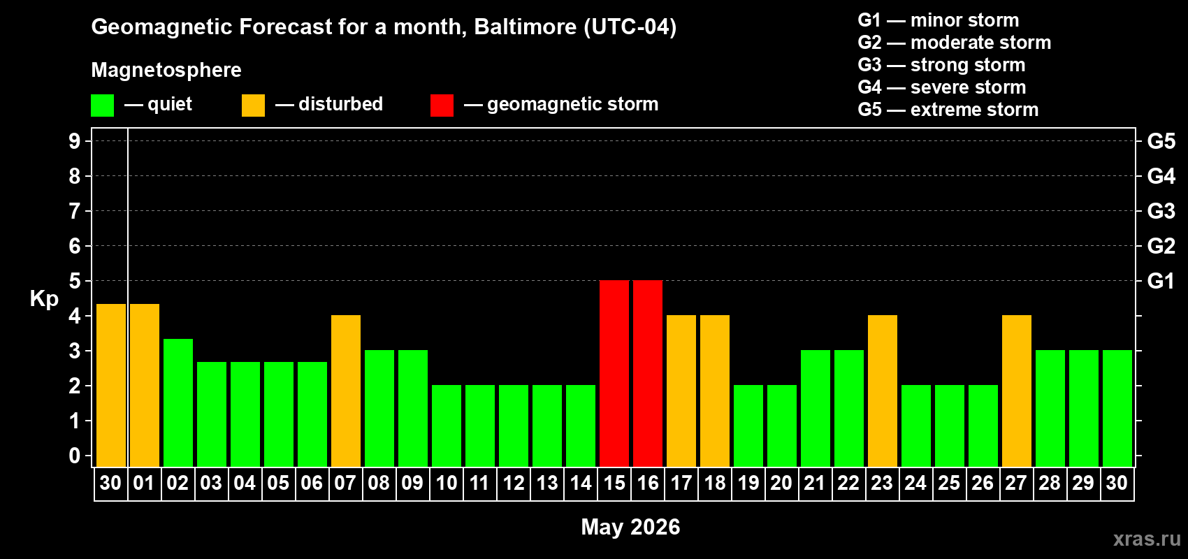 Forecast of the daily maximal value of geomagnetic index&nbsp;Kp for <b>1 month</b> (31 days) <b>from Apr 30, 2026 to May 30, 2026</b>