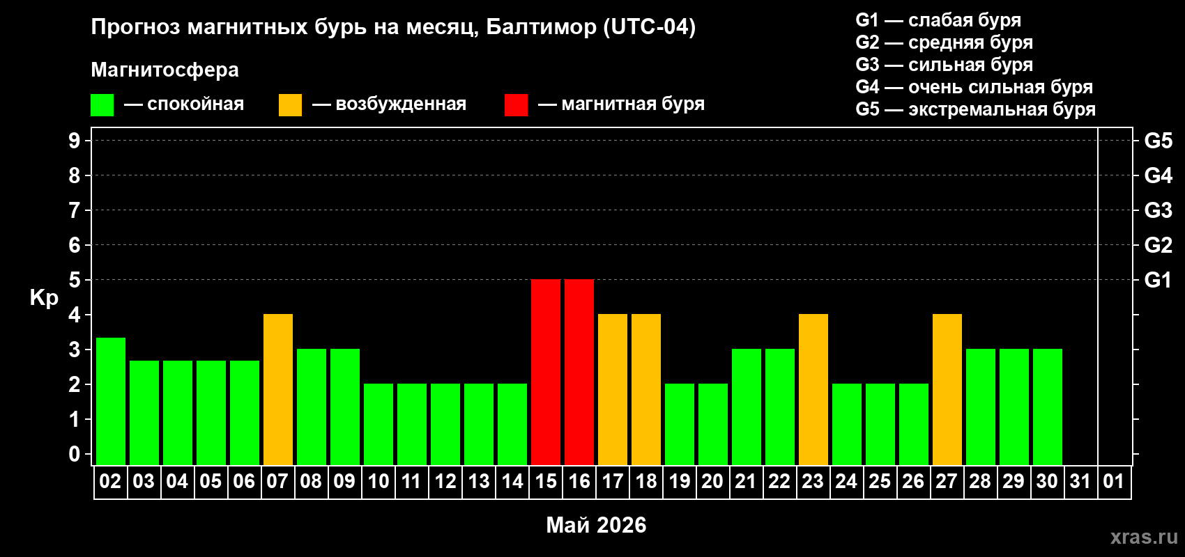 Прогноз максимального суточного геомагнитного индекса&nbsp;Kp на <b>1 месяц</b> (31 день) <b>с 02 мая по 01 июня 2026 г</b>