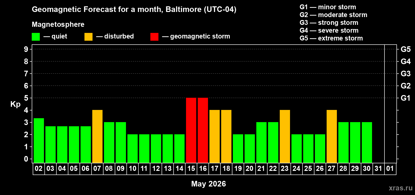 Forecast of the daily maximal value of geomagnetic index&nbsp;Kp for <b>1 month</b> (31 days) <b>from May 02, 2026 to Jun 01, 2026</b>