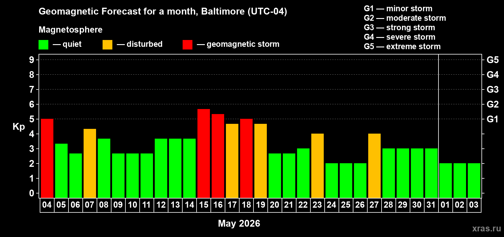 Forecast of the daily maximal value of geomagnetic index Kp for <b>1 month</b> (31 days) <b>from May 04, 2026 to Jun 03, 2026</b>