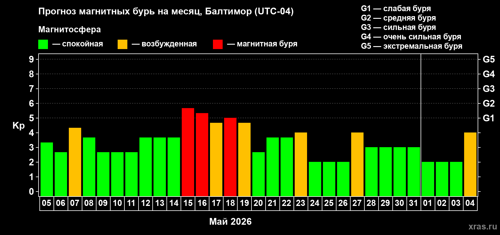 Прогноз максимального суточного геомагнитного индекса Kp на <b>1 месяц</b> (31 день) <b>с 05 мая по 04 июня 2026 г</b>