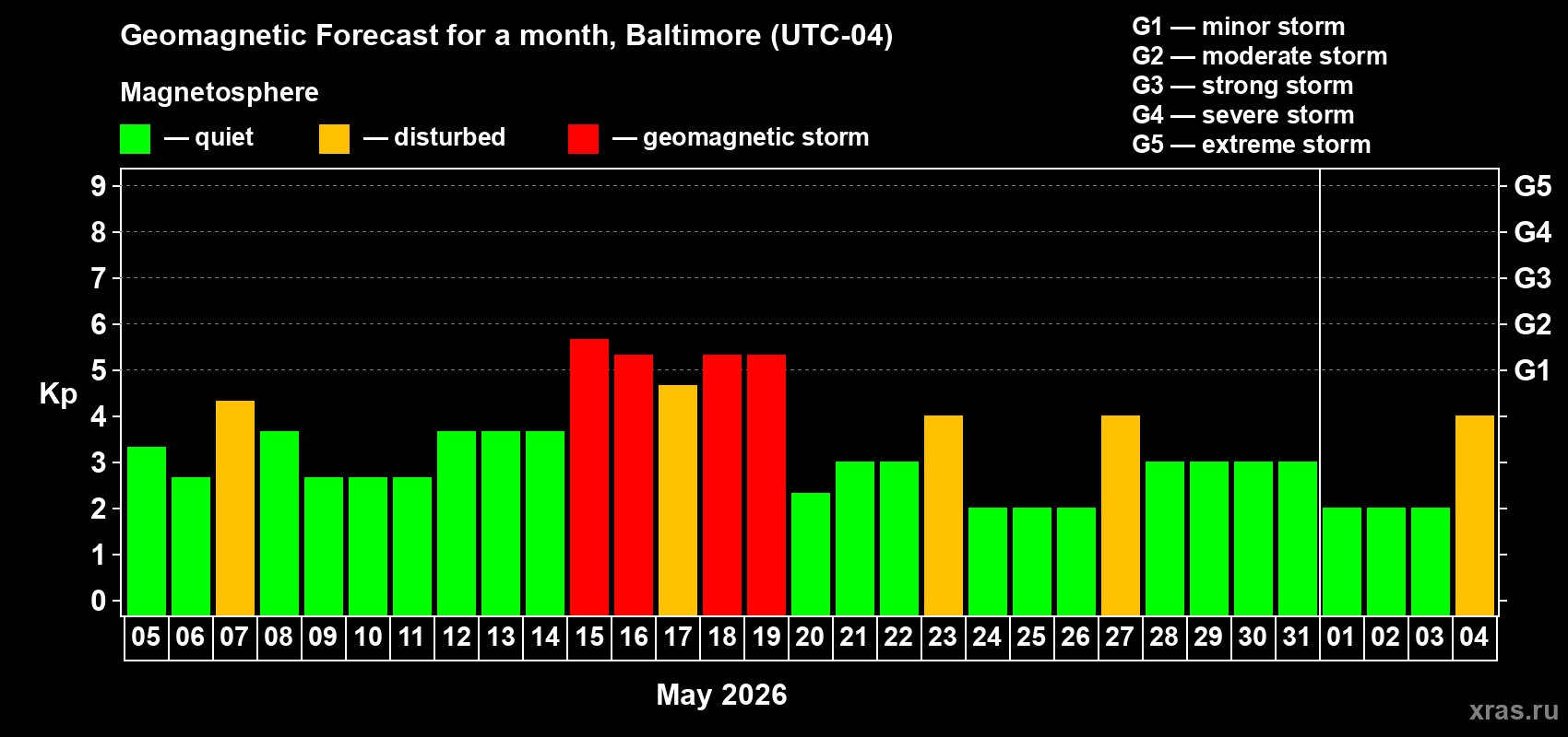 Forecast of the daily maximal value of geomagnetic index Kp for <b>1 month</b> (31 days) <b>from May 05, 2026 to Jun 04, 2026</b>