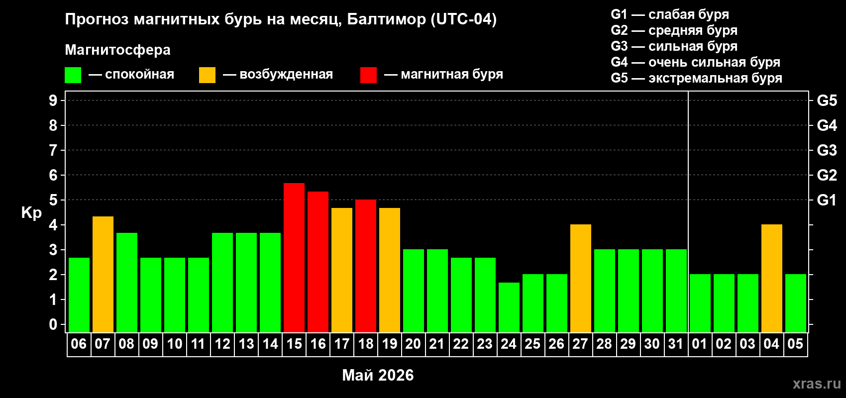 Прогноз максимального суточного геомагнитного индекса Kp на <b>1 месяц</b> (31 день) <b>с 06 мая по 05 июня 2026 г</b>