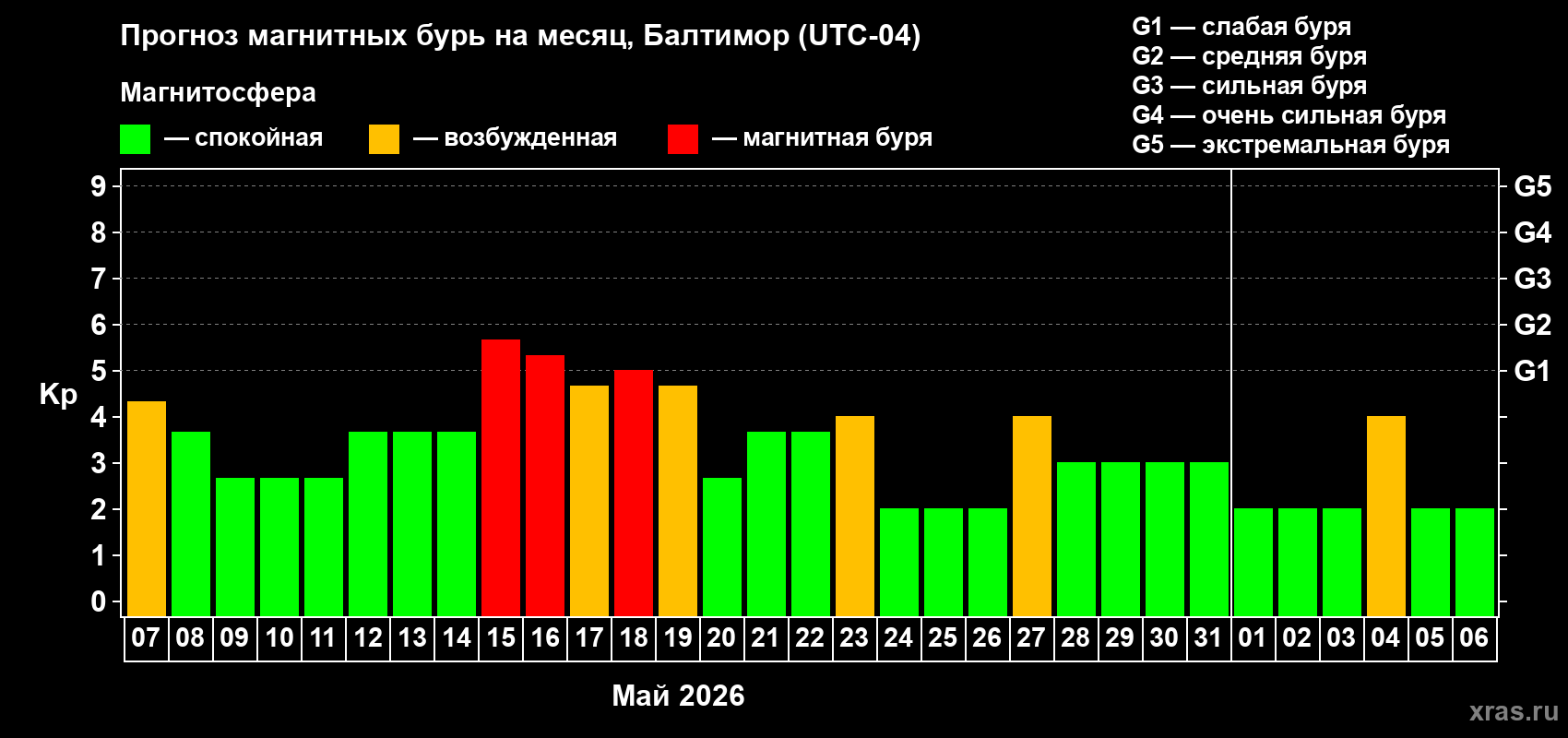 Прогноз максимального суточного геомагнитного индекса Kp на <b>1 месяц</b> (31 день) <b>с 07 мая по 06 июня 2026 г</b>