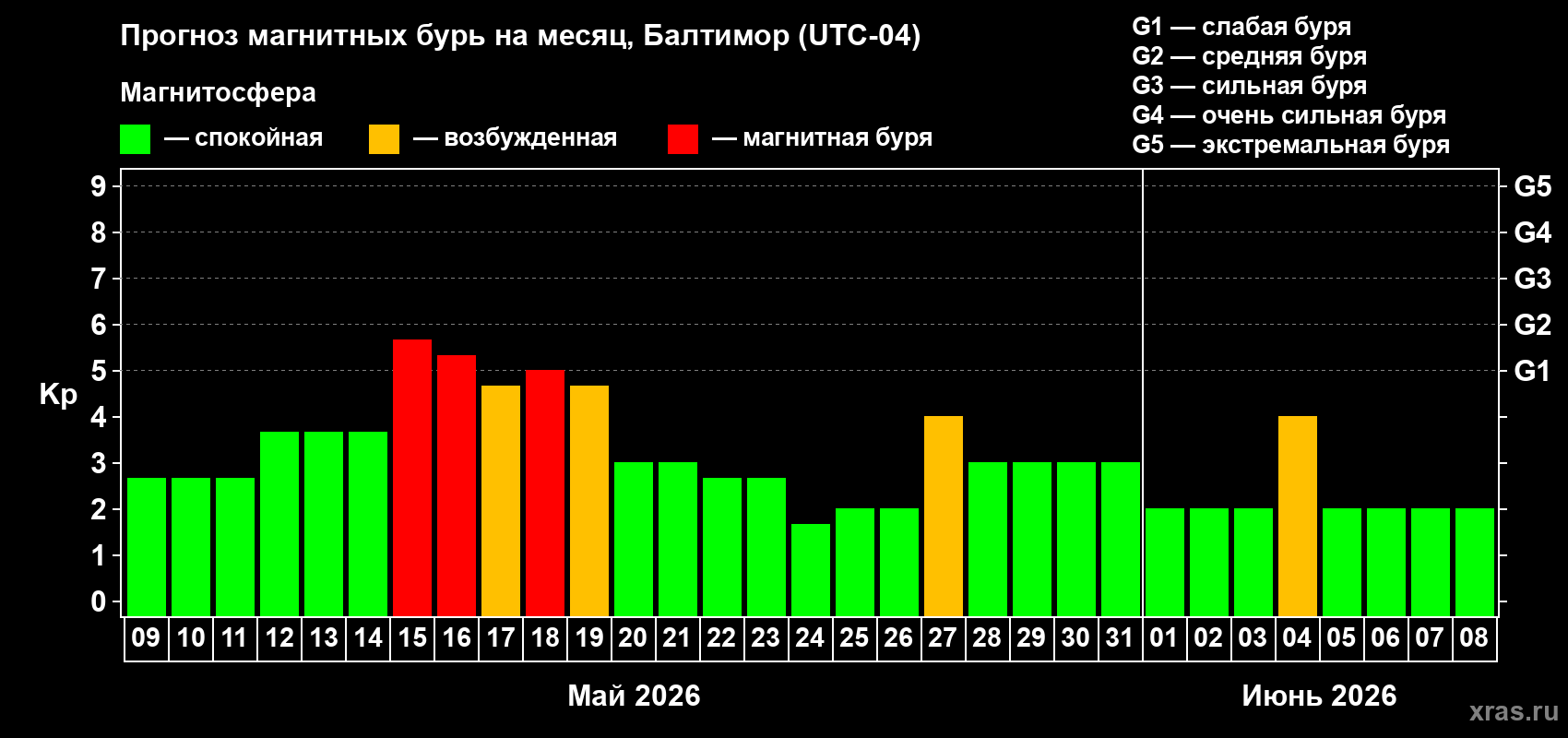 Прогноз максимального суточного геомагнитного индекса Kp на <b>1 месяц</b> (31 день) <b>с 09 мая по 08 июня 2026 г</b>