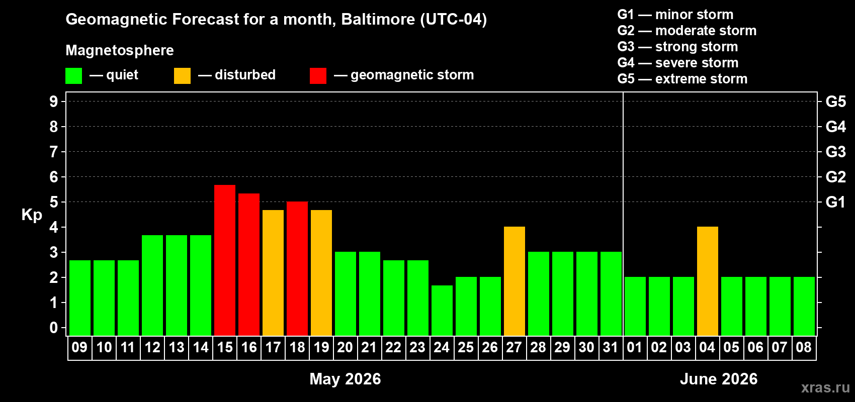 Forecast of the daily maximal value of geomagnetic index Kp for <b>1 month</b> (31 days) <b>from May 09, 2026 to Jun 08, 2026</b>